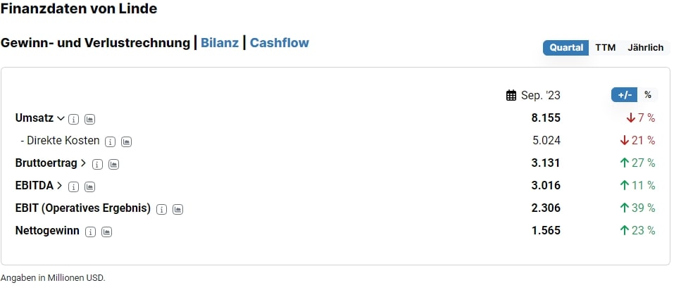Linde Aktie Quartalszahlen Oktober 2023