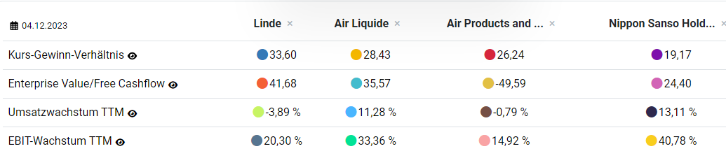 Linde Aktie Vergleich Peergroup