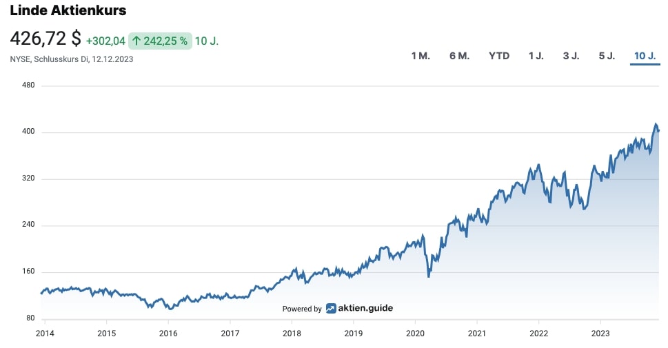 Linde Aktienkurs