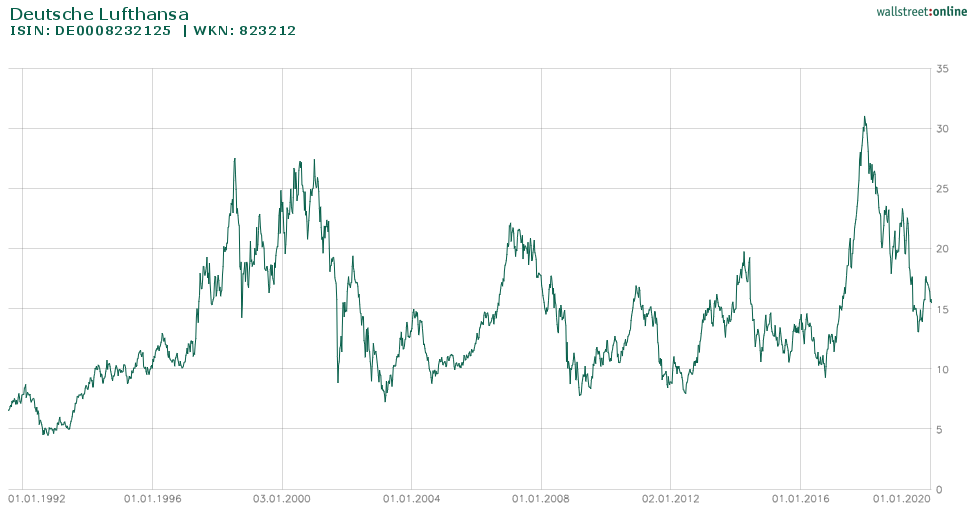 Lufthansa Aktie Chart