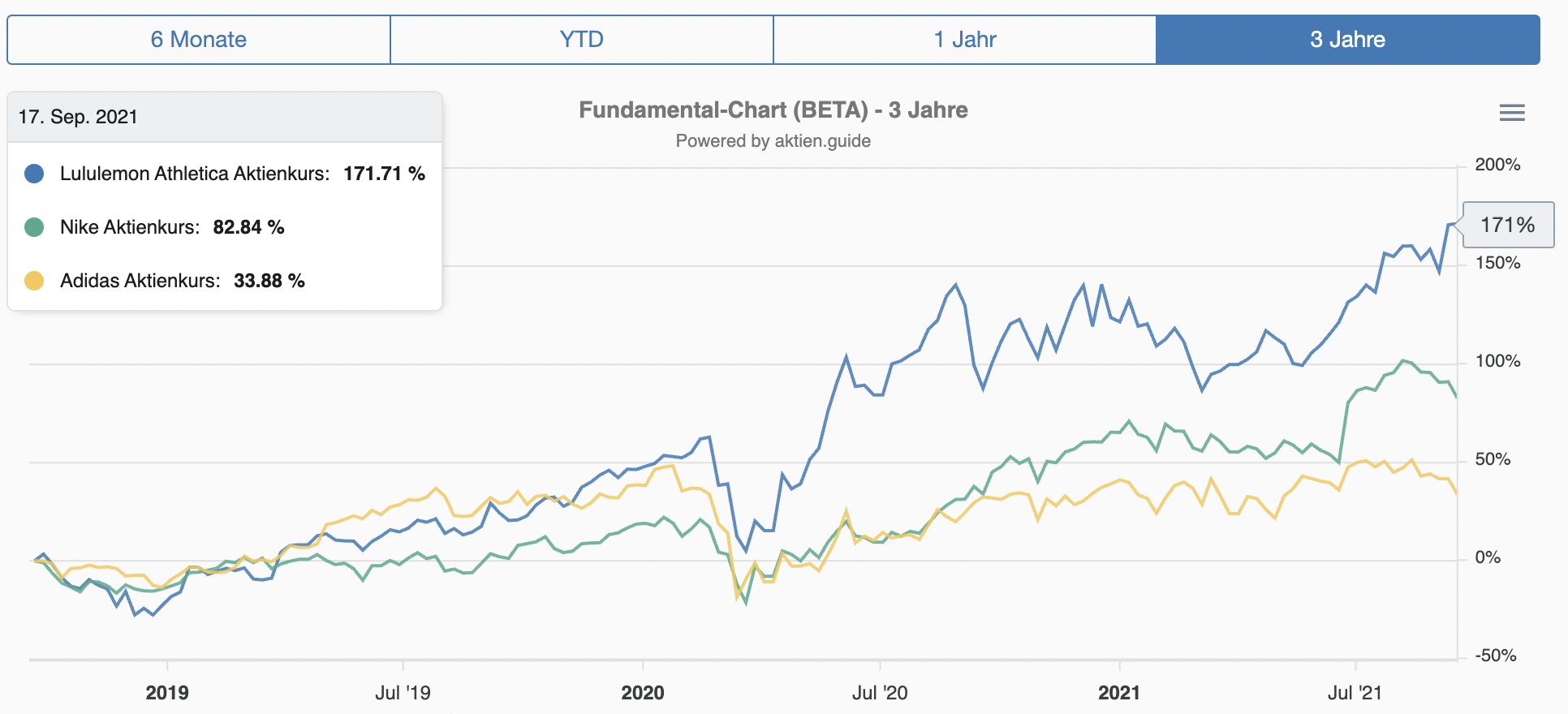 Lululemo, Nike und Adidas Aktienkursverlauf 3 Jahre