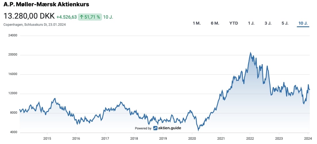 Møller-Mærsk Aktienkurs