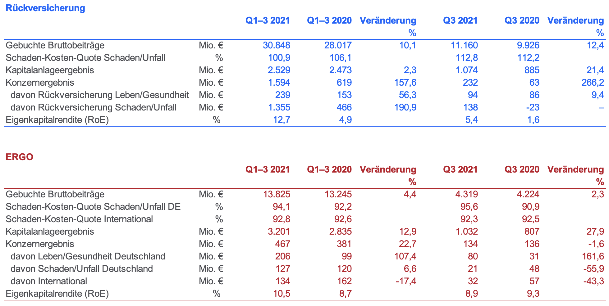 Financial Supplement Q3/2021 Münchener Rück Aktie