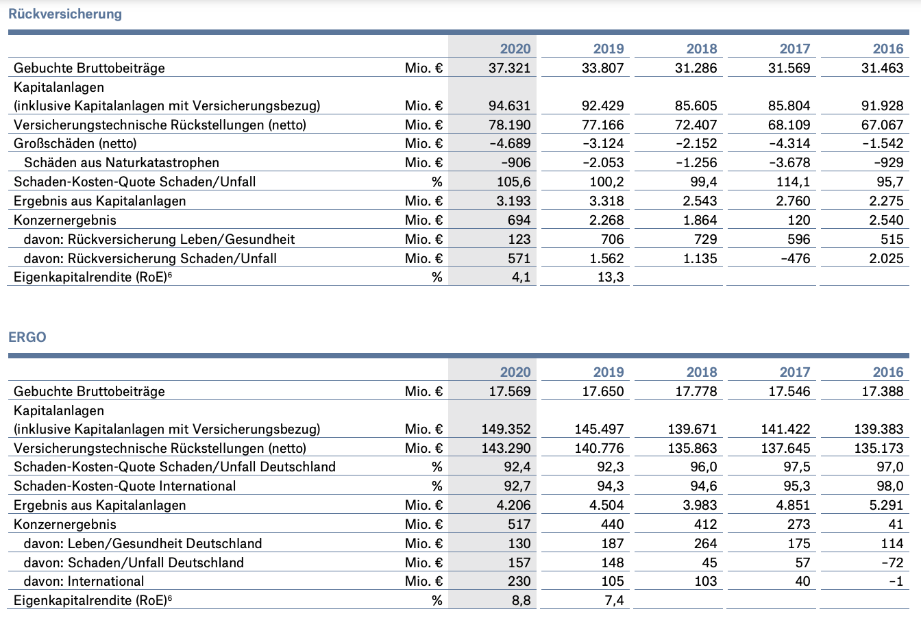 Geschäftsbericht 2020 Münchener Rück