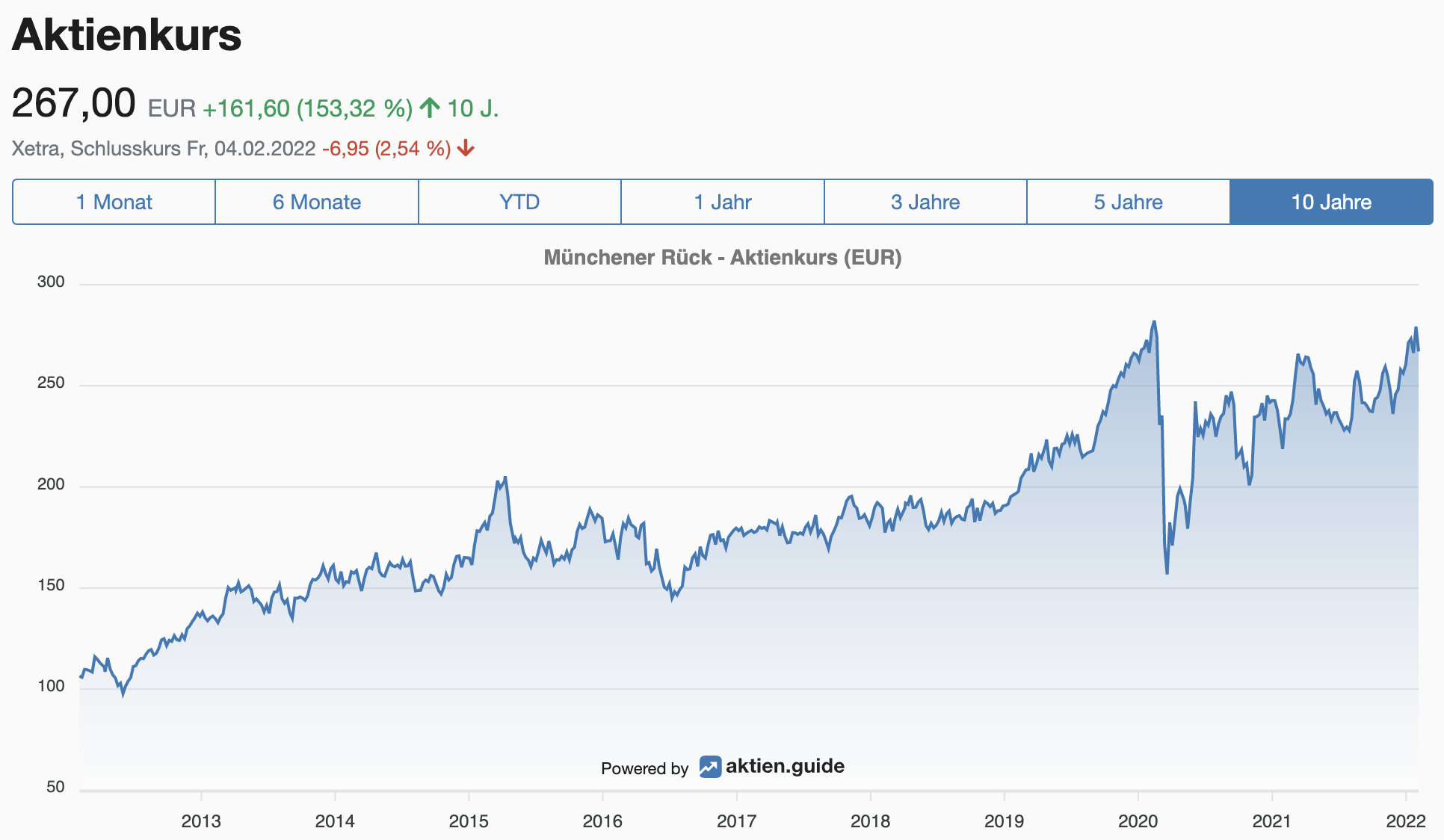 Münchener Rück Aktienkurs