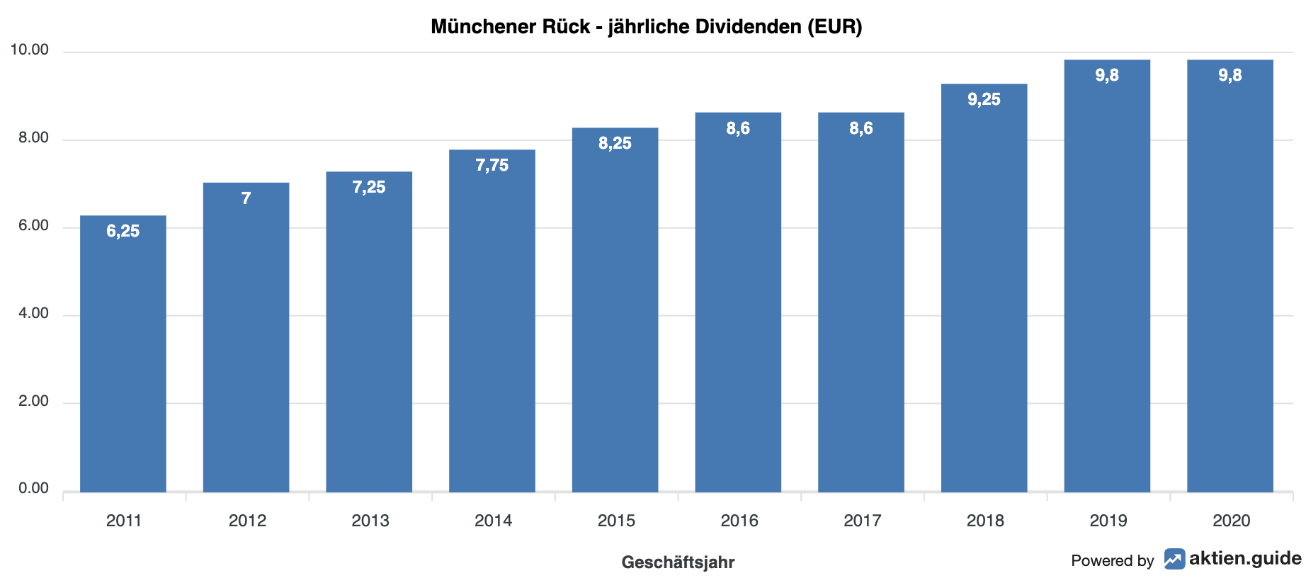 Münchener Rück Dividenden