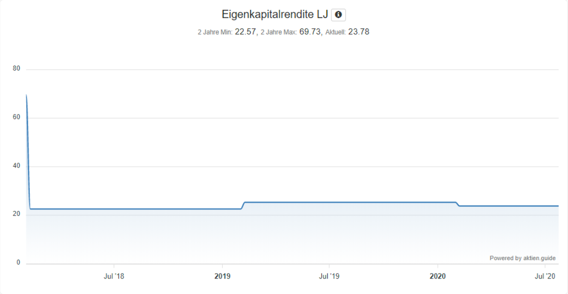 Analyse der Gilead Sciences Aktie - Eigenkapitalrendite