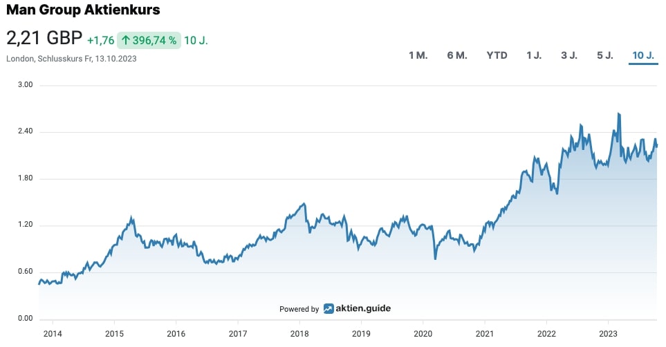 Man Group Aktienkurs