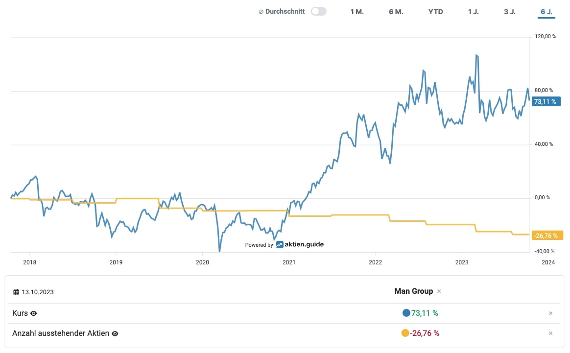 Man Group Anzahl ausstehender Aktien
