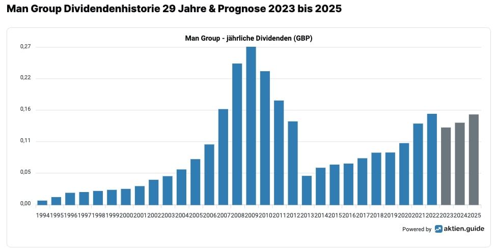 Man Group Dividenden der letzten 25 Jahre