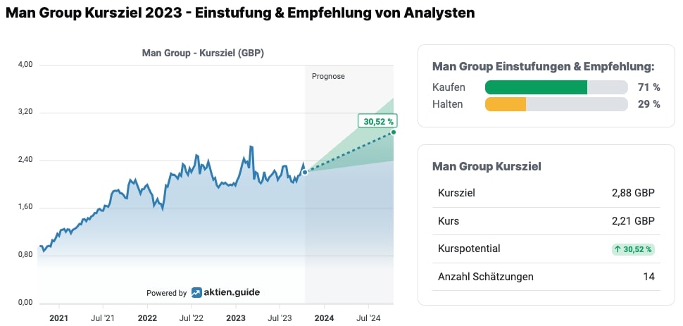 Man Group-Aktie Kursziele und Analystenmeinungen