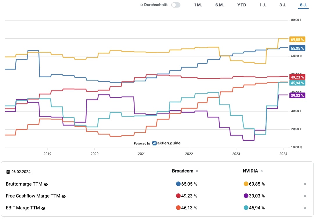 Margenvergleich Broadcom & Nvidia
