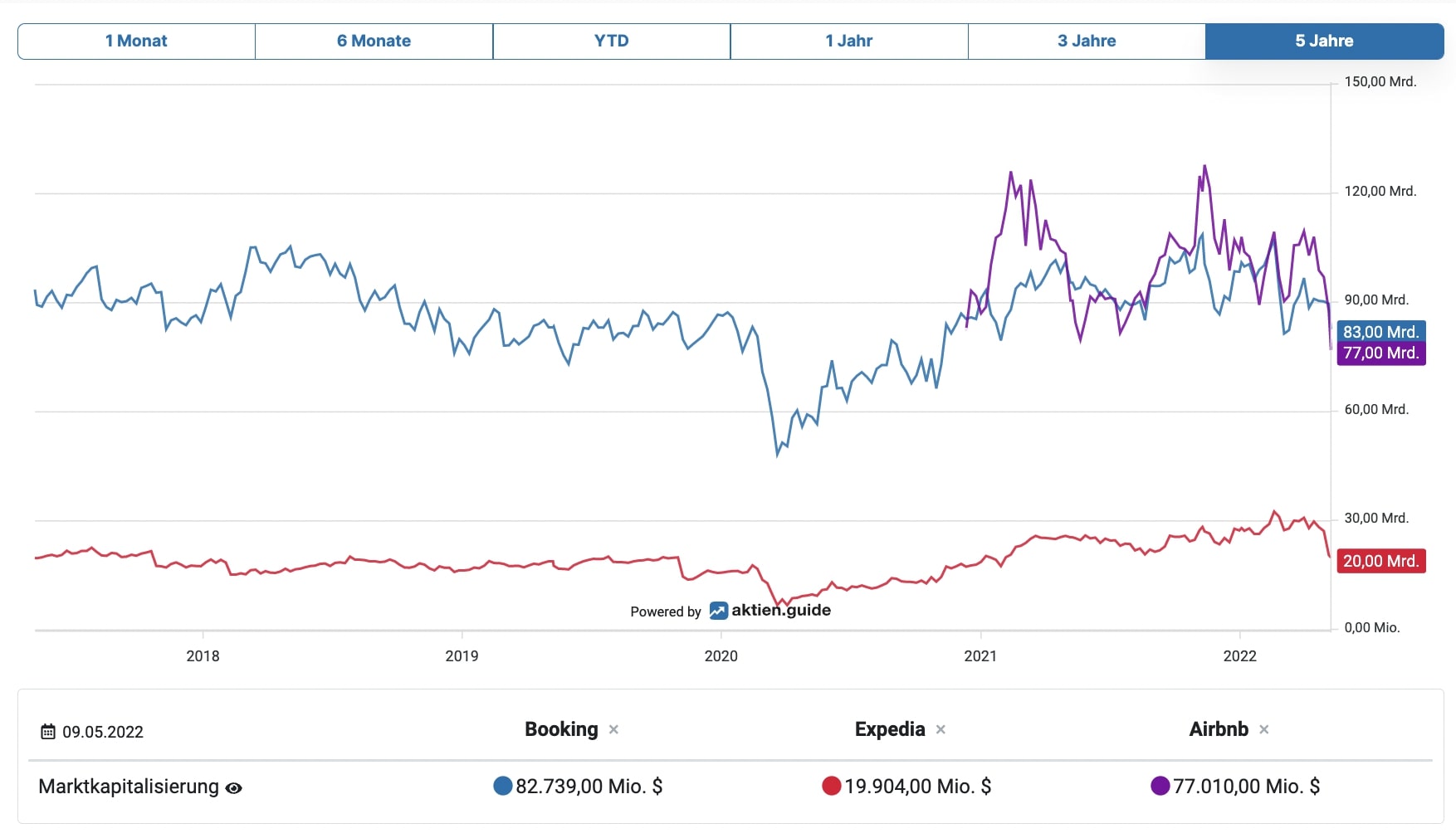 Marktkapitalisierung Peer-Vergleich von Airbnb auf aktien.guide