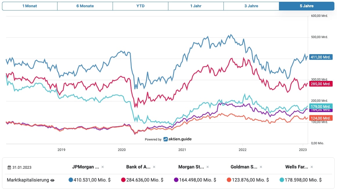 Marktkapitalisierung US-Bank Aktien