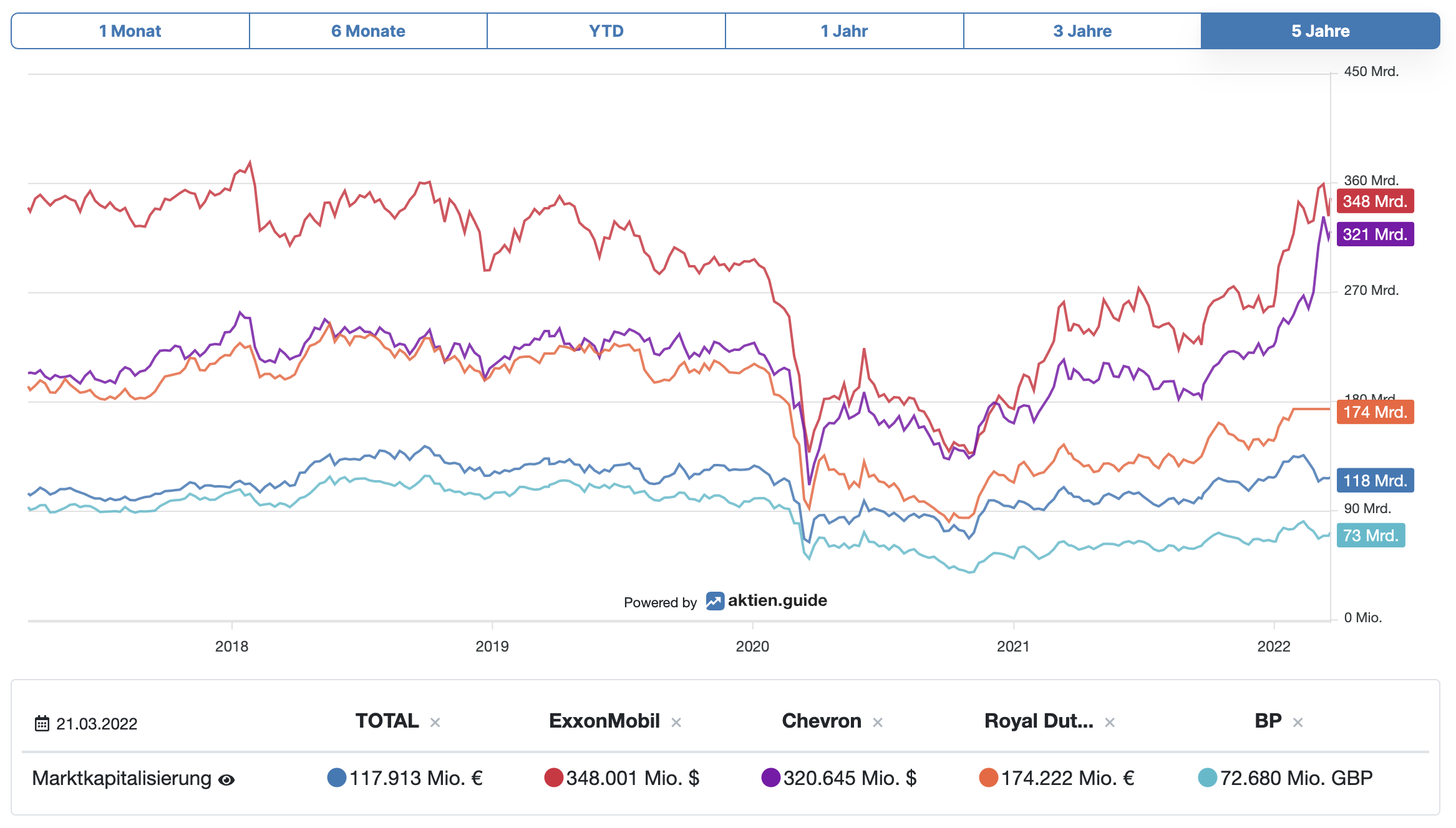 Marktkapitalisierung großer Oil-Majors