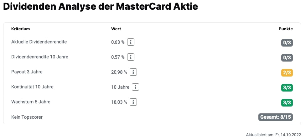 MasterCard Aktie Dividenden Analyse