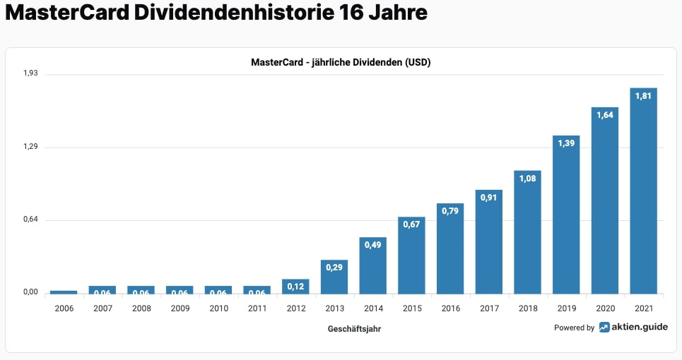 MasterCard Dividenden