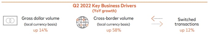 MasterCard Key Business Drivers Q2 2022