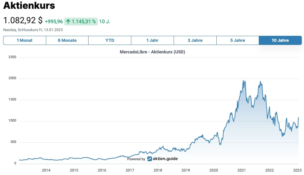 MercadoLibre Aktienkurs