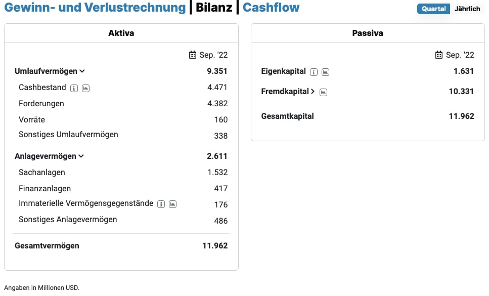 MercadoLibre Bilanz