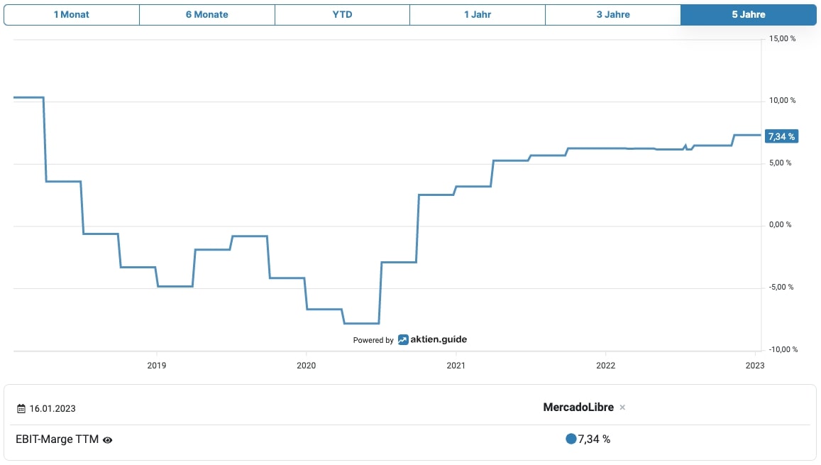 MercadoLibre EBIT-Marge Entwicklung