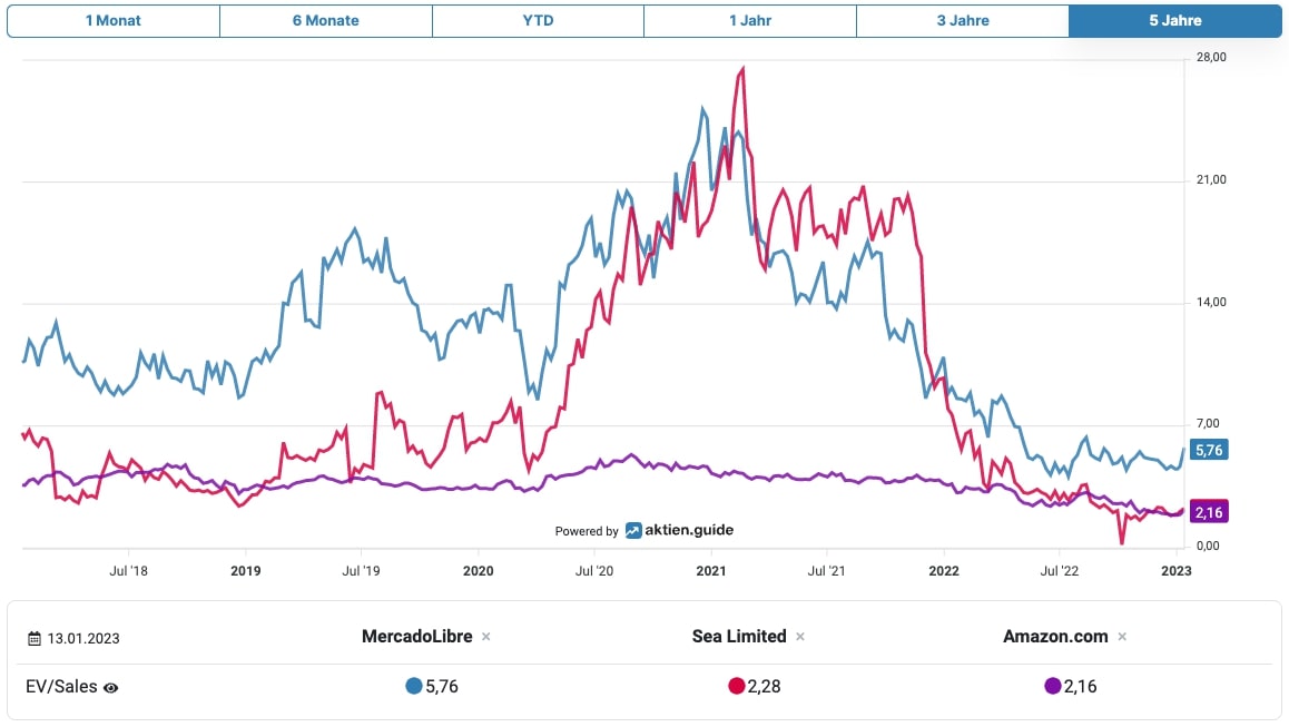 MercadoLibre EV/Sales im Vergleich