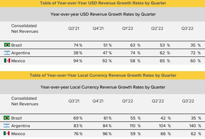 MercadoLibre Q3/2022 Präsentation