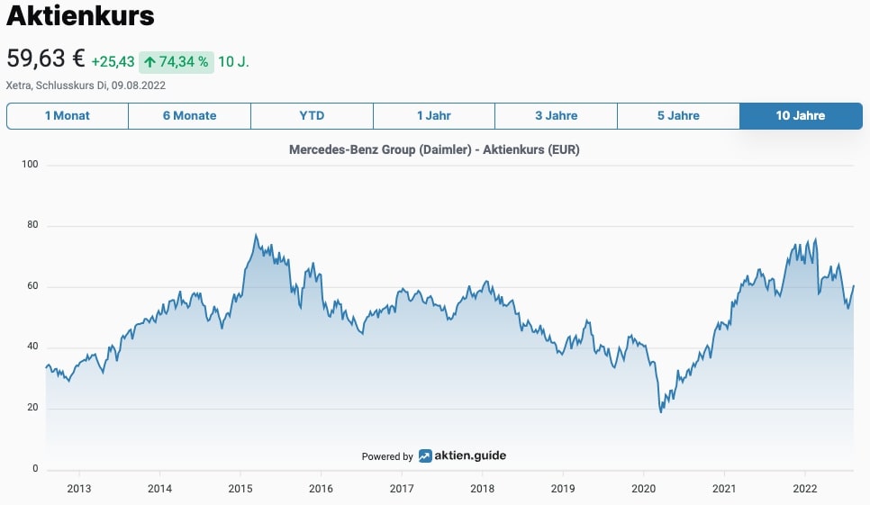 Mercedes Benz Chart