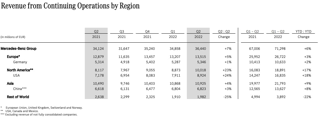 Mercedes Benz Revenue from Continuing Operations by Region