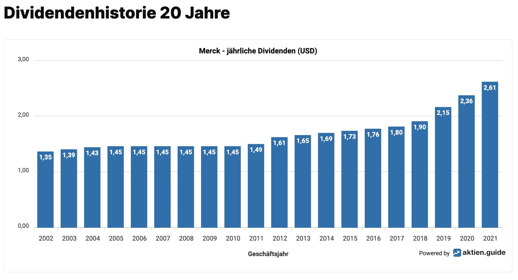 Dividenden der Merck Aktie auf aktien.guide