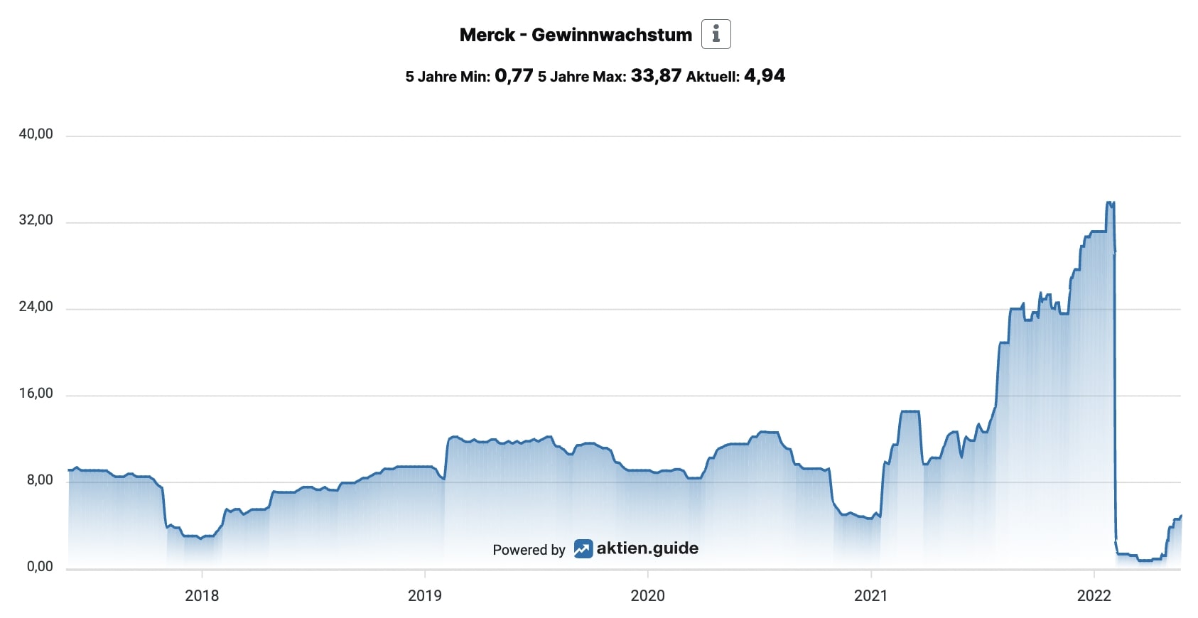 Entwicklung des erwarteten Gewinnwachstums der Merck Aktie auf aktien.guide