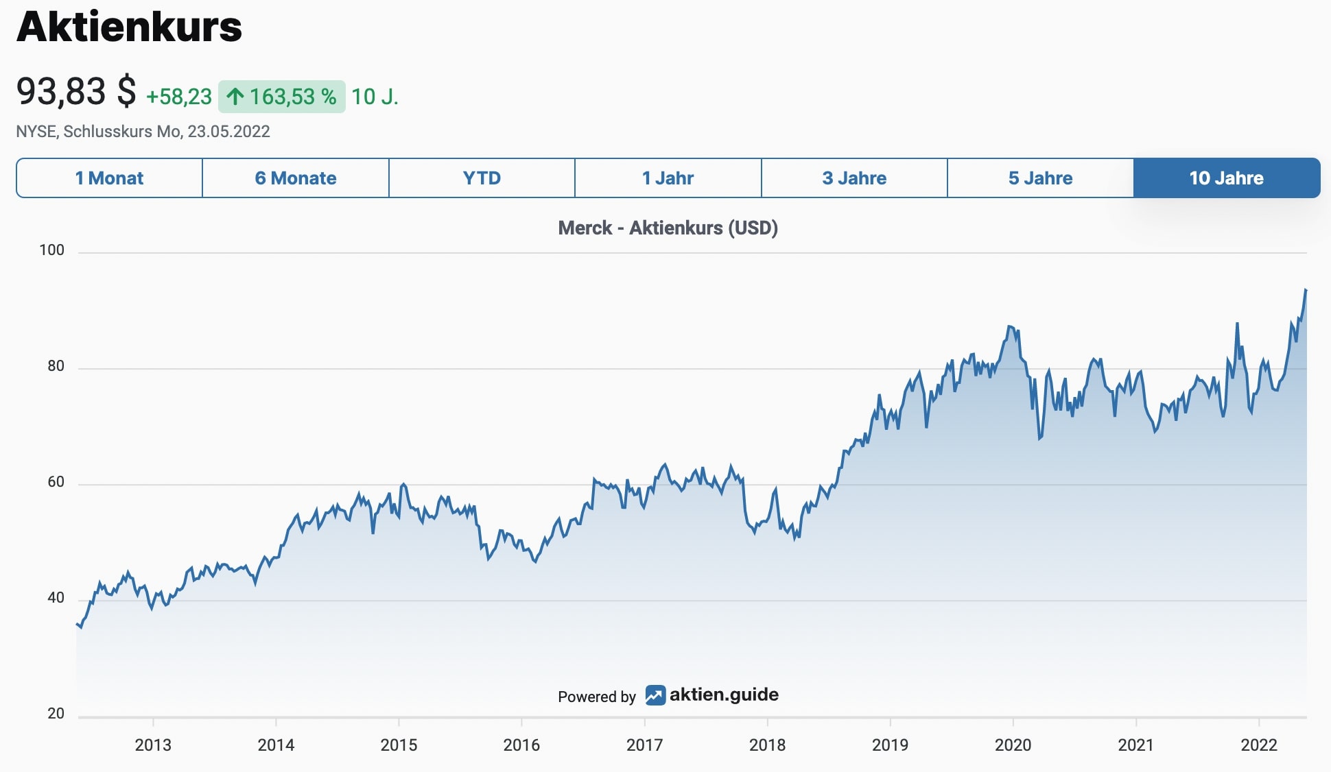 Merck Aktienkurs