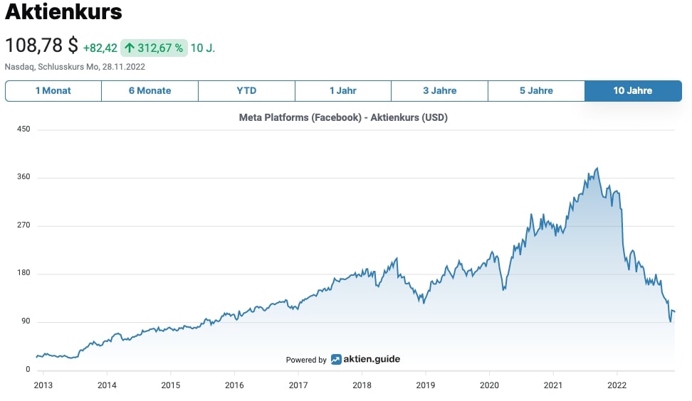 Meta Platforms Aktienkurs