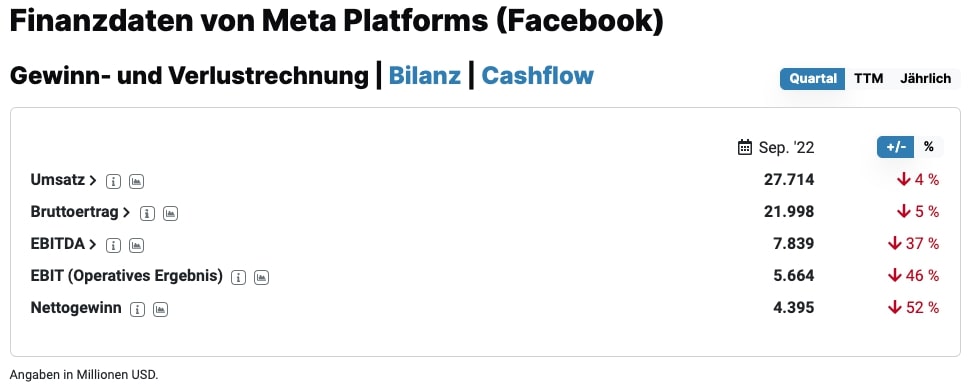 Meta Platforms Finanzdaten