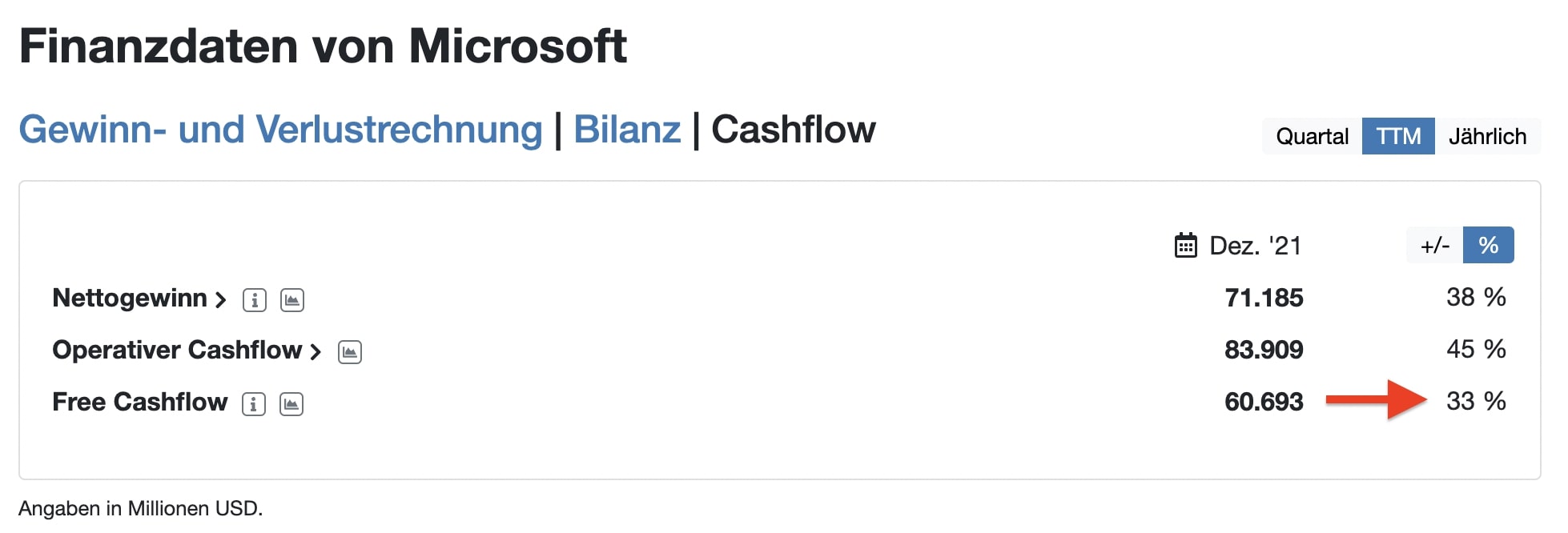 Microsoft Free Cashflow-Marge