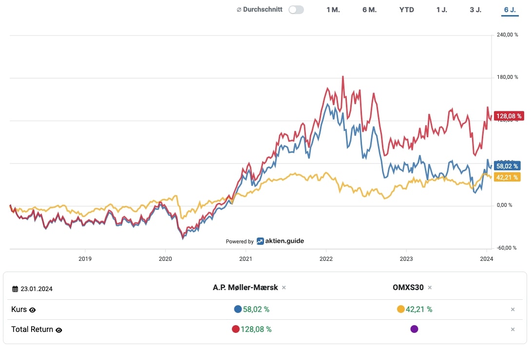 Moller Maersk Total Return