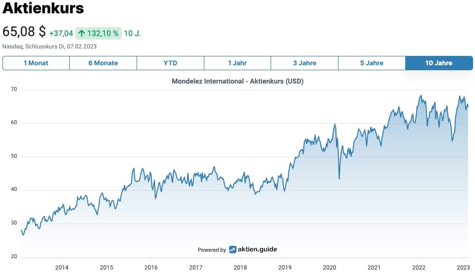 Mondelez Aktienkurs