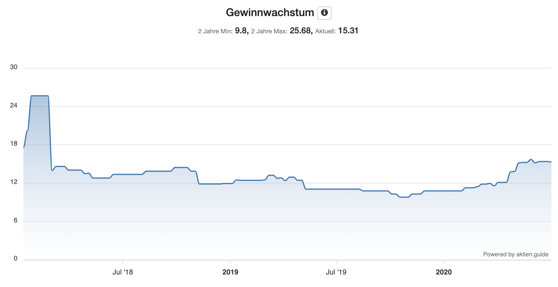 Monster Beverage Aktie Analyse - Entwicklung Gewinnwachstum Chart