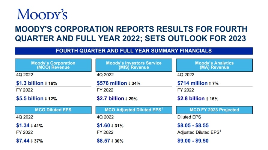 Moody’s Q4 and FY-Earnings Release 2022