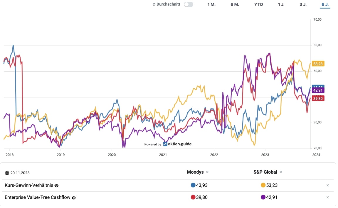 Moody’s und S&P Global Vergleich