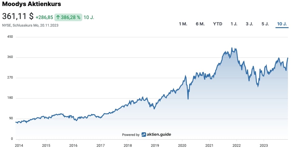 Moody's Aktienkurs