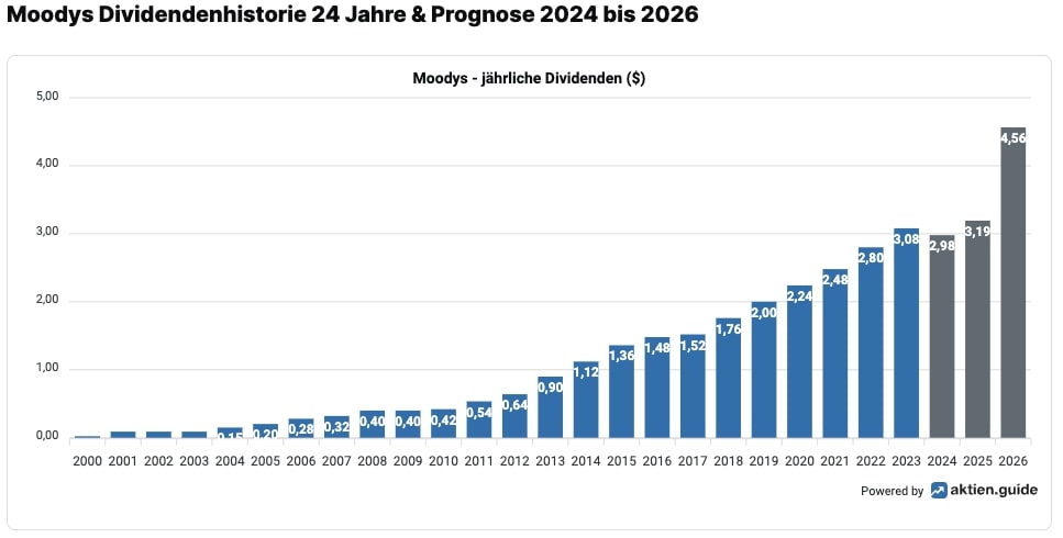 Moodys Dividendenhistorie 24 Jahre & Prognose 2024 bis 2026