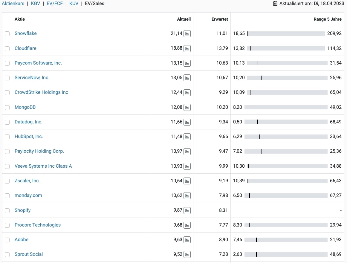 Nasdaq Emerging Cloud Index Bewertungen