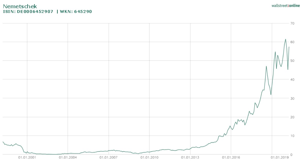 Analyse der Nemetschek Aktie - Aktienkursentwicklung