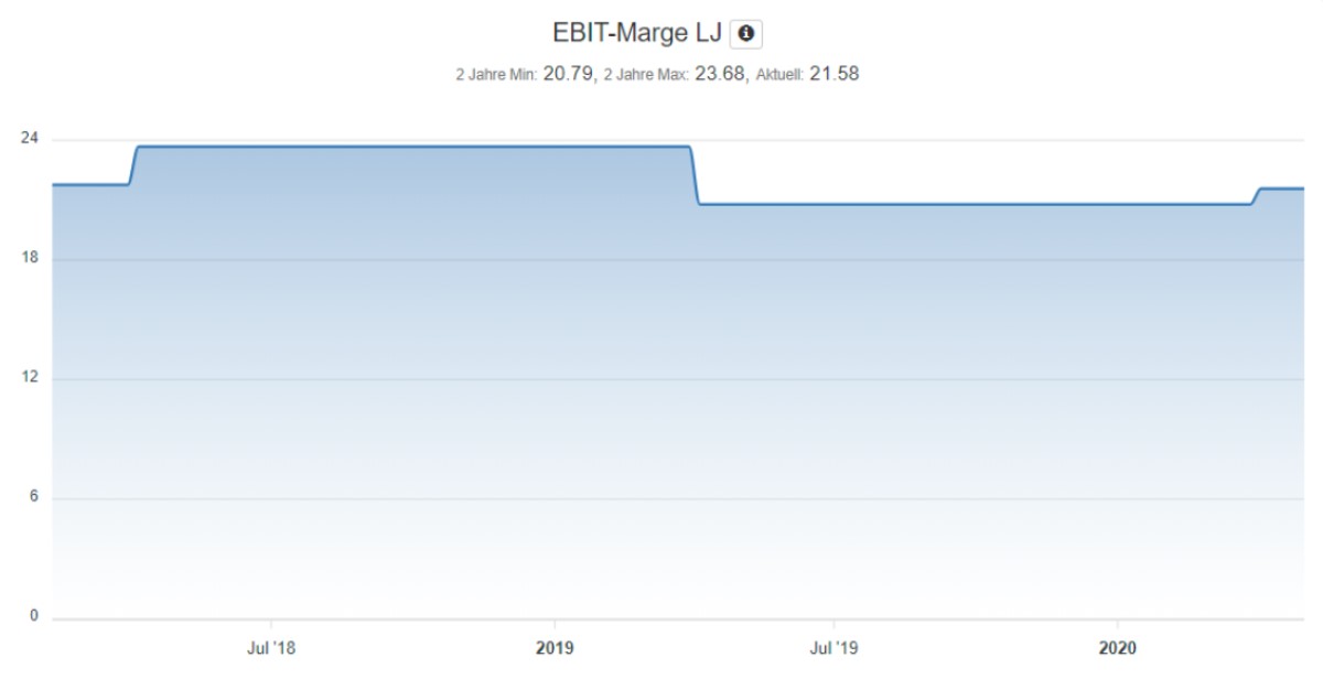 Analyse der Nemetschek Aktie - EBIT-Marge