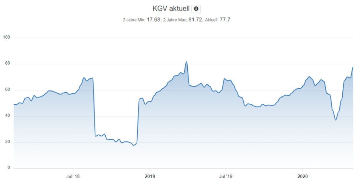 Analyse der Nemetschek Aktie - KGV aktuell