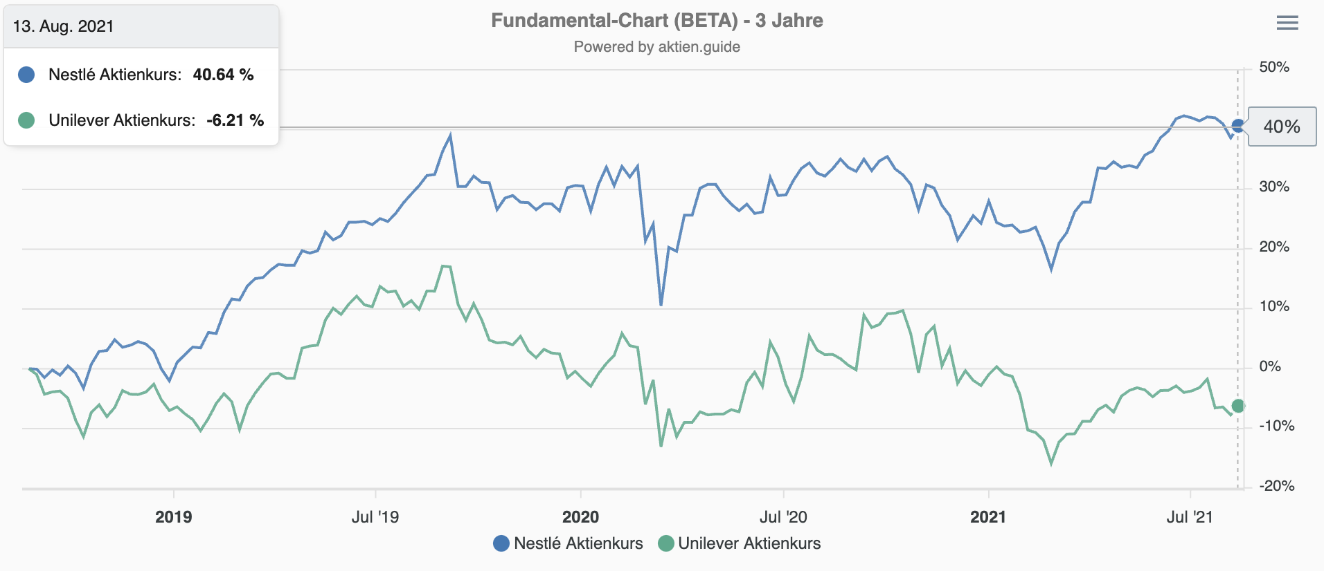 Nestlé und Unilever Aktienkurs im Vergleich 3 Jahre