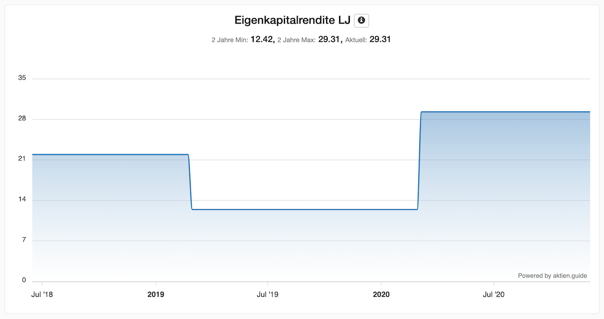 Eigenkapitalrendite LJ der NetEase Aktie