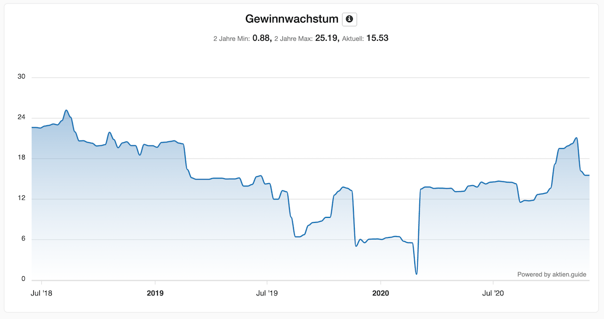 Gewinnwachstum der NetEase Aktie