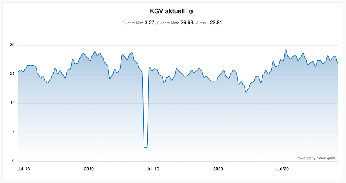 Aktueller KGV der NetEase Aktie 